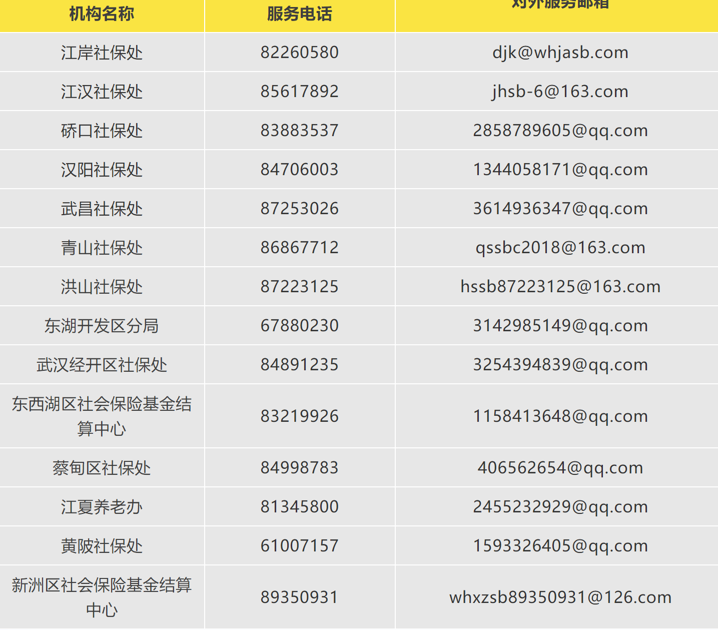 武汉市各个区的社保经办处联系电话和邮箱一览表
